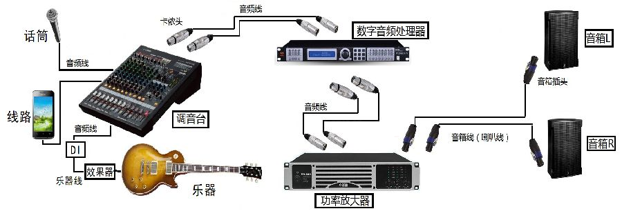 音頻線連接