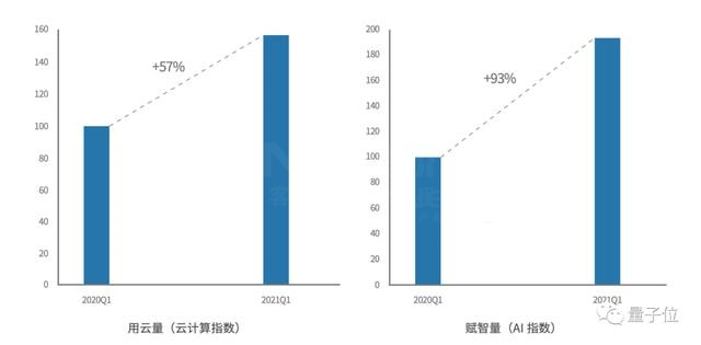 賦智量增長(zhǎng)明顯高于用云量